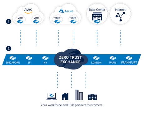Zscaler $ZS is a global edge network dedicated to providing Zero Trust security over all your users and workloads, across all environments. Here is a deep dive into the various product lines. hhhypergrowth.com/a-zscaler-plat…