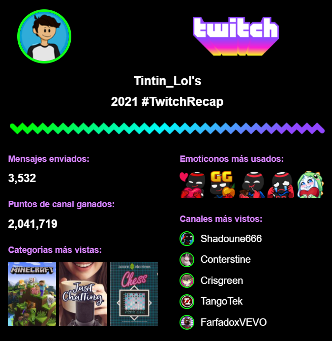 Tintin_Lol's tweet photo. Ojito -O-
Lastima que no salen las horas que vi twitch este año, pero no me sorprendería que fueran mas de 1k. https://t.co/8AgtBhxH73