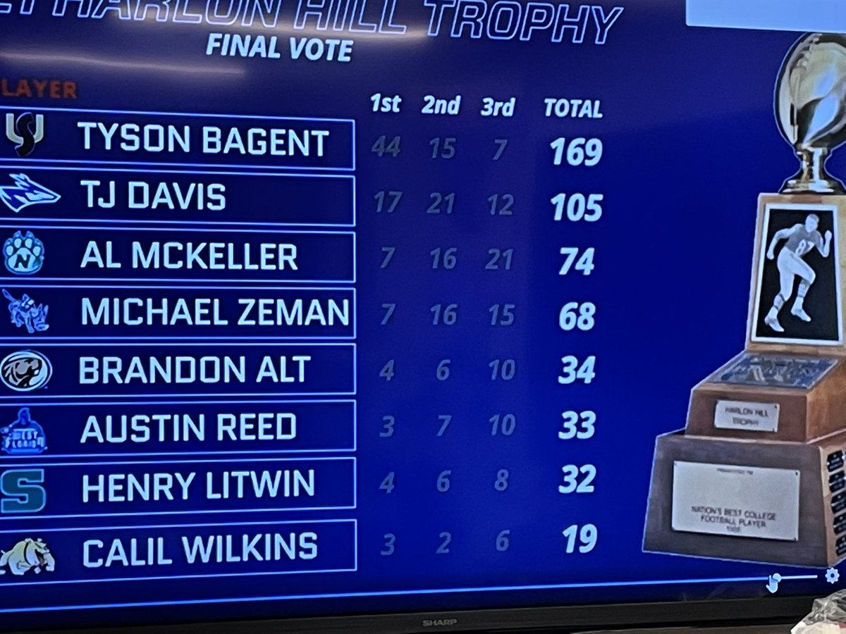 For the second time in <a href="/UNK_Football/">UNK Football</a> history, the Lopers have the Harlon Hill Trophy runner up Congrats <a href="/davistj05/">TJ Davis</a> #NextYear #TheRise