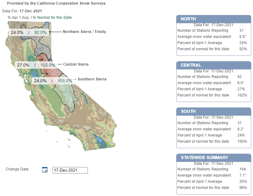 NWSCNRFC's tweet image. Snowpack over the Sierra has increased dramatically in just 7 days after a series of storms affected the region this week. CA Statewide % of Average has jumped from 19% on Dec 10 to 98% today. More storms are forecast next week too! Data from @CA_DWR #CAwx #CAsnow #CAwater