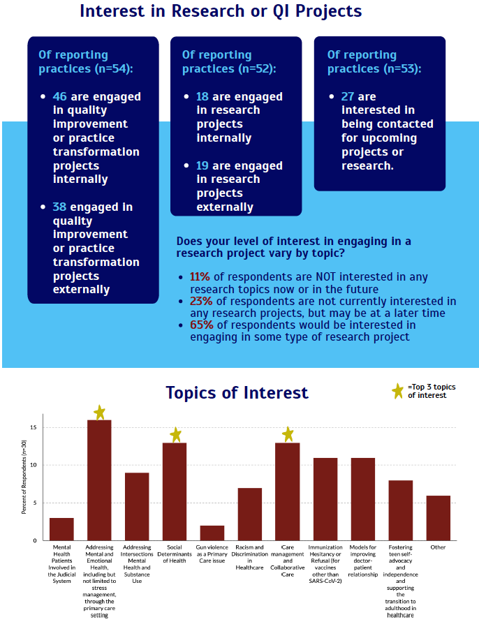 SNOCAP Practice-Based Research Network tweet media