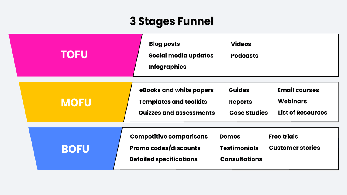 Ever heard of the three stages marketing funnel? Here it is!
#marketing #marketingfunnel