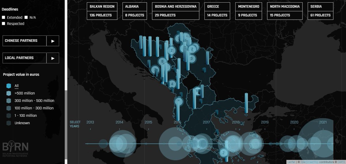 kos_data's tweet photo. In recent years China 🇨🇳 has become a key player in the Balkans

W.Balkans hosts at least 135 China-linked projects worth more than € 32b (45% only in Serbia)

Most of the projects are accompanied by allegations of corruption, exploitation and environmental harm 
(via @BIRN_BTJ) https://t.co/nuSyCUWp0n