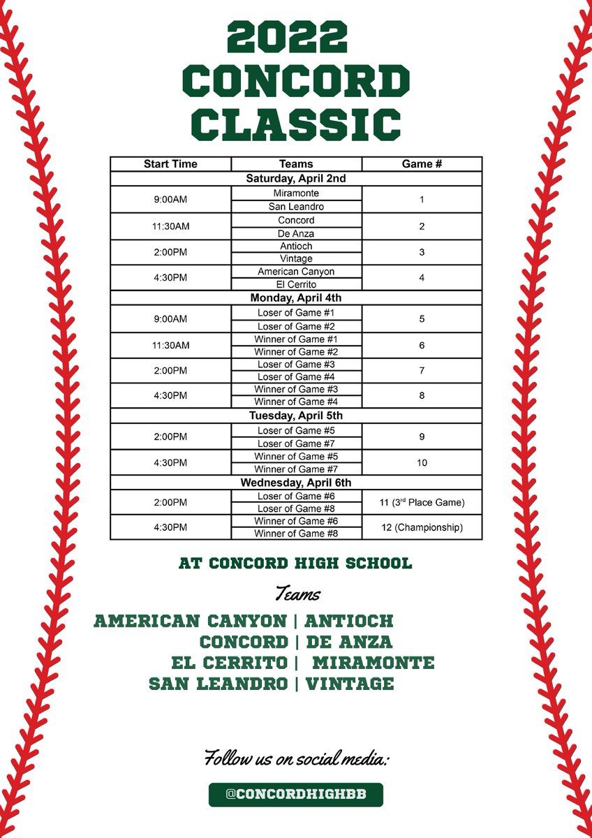 Concord Baseball ⚾️ (@concordhighbb) on Twitter photo The field is set for our Inaugural Concord Classic Varsity Tournament! 8 teams, 4 days, 1 champion. Make and take some time to come watch the action! ⚾️⚾️
<a href="/concord_high/">Concord High School</a>
<a href="/De_Anza_HS_BB/">De Anza HS Baseball</a>
<a href="/achs_baseball/">ACHS Wolves Baseball</a>
<a href="/PantherAntioch/">Antioch Panther Baseball</a>
<a href="/ElCerritoHigh/">Gaucho</a>
<a href="/MiramonteHS/">Miramonte High School</a>
<a href="/SanLeandroHigh/">San Leandro High</a>
<a href="/VCdirtsquad/">VintageHighBaseball</a> The field is set for our Inaugural Concord Classic Varsity Tournament! 8 teams, 4 days, 1 champion. Make and take some time to come watch the action! ⚾️⚾️
<a href="/concord_high/">Concord High School</a>
<a href="/De_Anza_HS_BB/">De Anza HS Baseball</a>
<a href="/achs_baseball/">ACHS Wolves Baseball</a>
<a href="/PantherAntioch/">Antioch Panther Baseball</a>
<a href="/ElCerritoHigh/">Gaucho</a>
<a href="/MiramonteHS/">Miramonte High School</a>
<a href="/SanLeandroHigh/">San Leandro High</a>
<a href="/VCdirtsquad/">VintageHighBaseball</a>