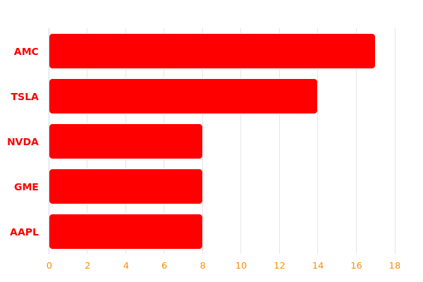 Most mentioned tickers on WallStreetBets (Last Hour):

1. $AMC
2. $TSLA
3. $NVDA
4. $GME
5. $AAPL https://t.co/Z6YTG0ht8k