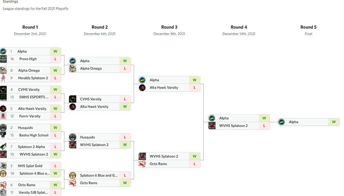Alpha_Spl's tweet photo. Oh yeah I forgot but we won the regional finals, lets gooo https://t.co/suJjiKcy9g