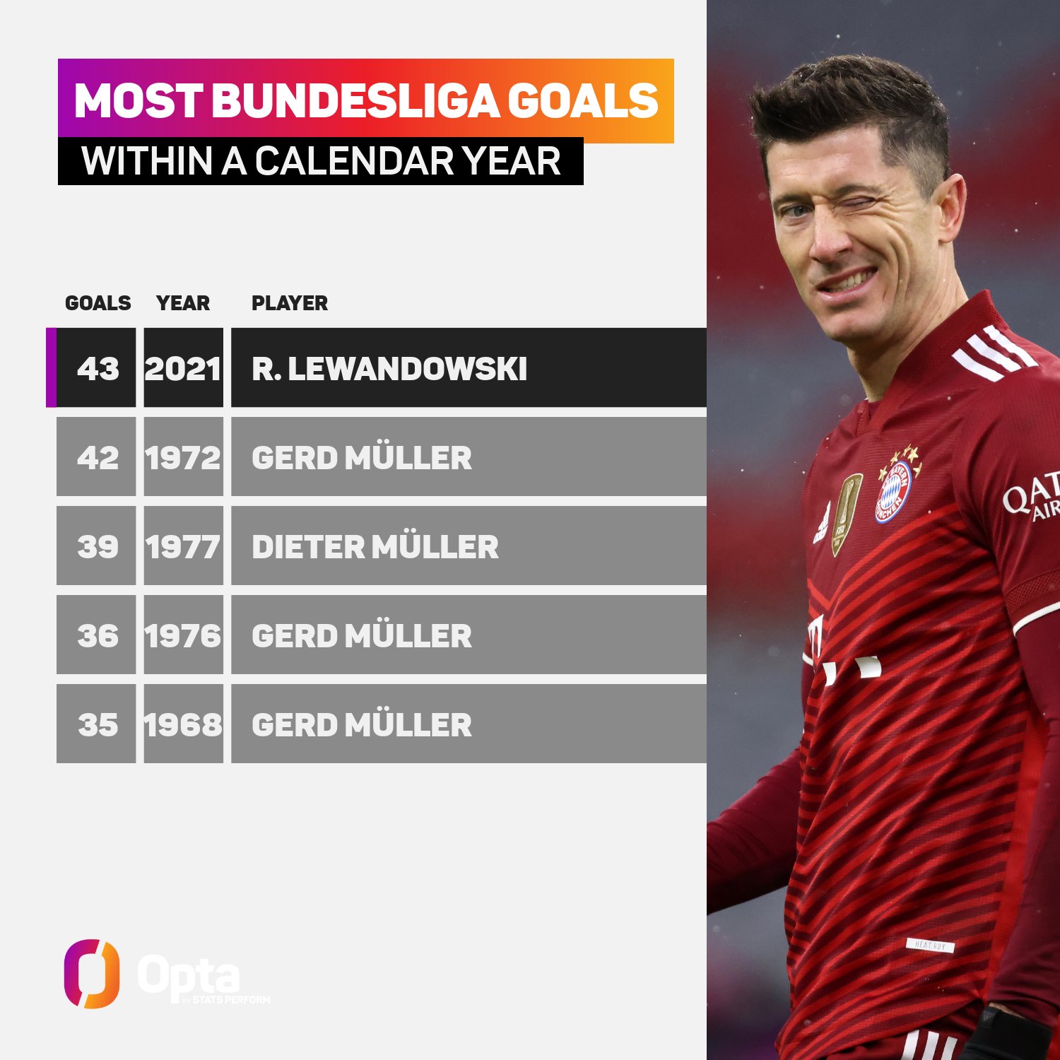 OptaFranz on Twitter "43 Bayern München’s Robert Lewandowski has scored 43 Bundesliga goals