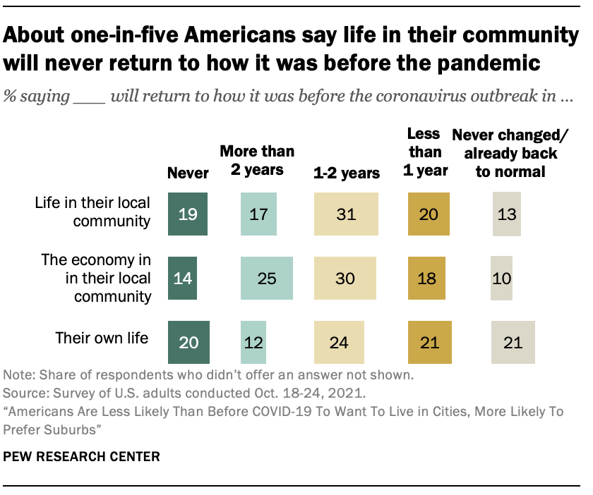 Looking at the impact of COVID-19 on communities, more than a third of US adults say it will be more than 2 years before life in their community returns to how it was before the pandemic, including 19% who say it will never be the same. pewrsr.ch/3E5YbIJ