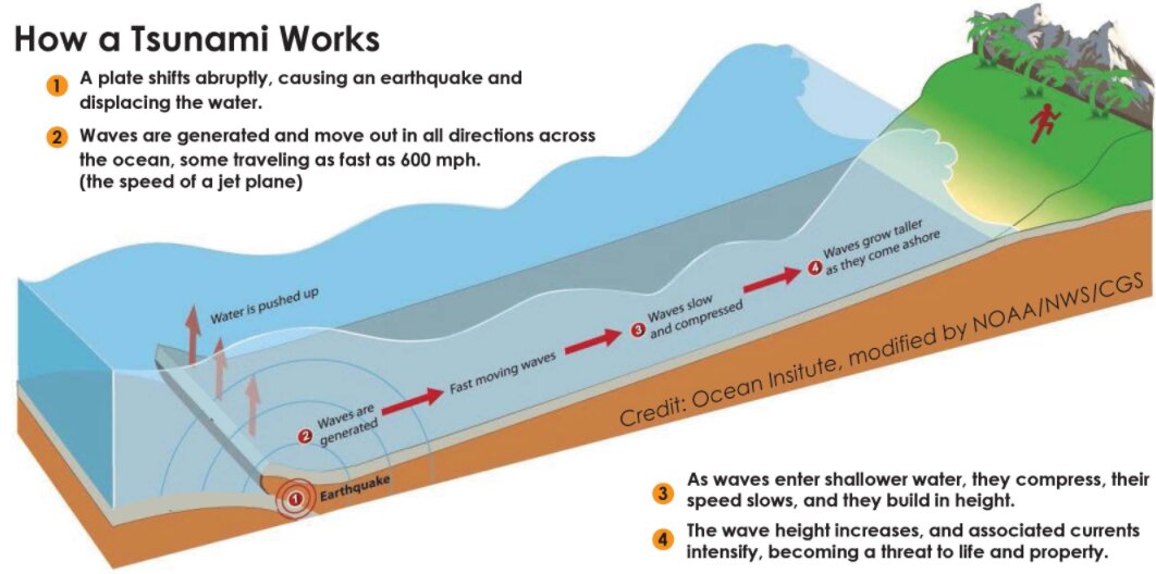 Earthquake depth impacts potential tsunami threat https://t.co/TSlZu6wQnG https://t.co/b39DPjQnSz
