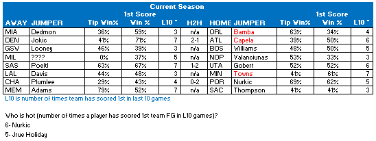 12/17 games
Rolling with Jusuf Nurkic and Nassir Little tonight for POR.  POR should win the tip.  Nurkic has been hot hitting 9 of the last 15 1st team FG's for POR.  That's nuts.  Adding Little who has high odds as an insurance play.  
Anyone in red is ? for tonight https://t.co/93jjIK5IAL