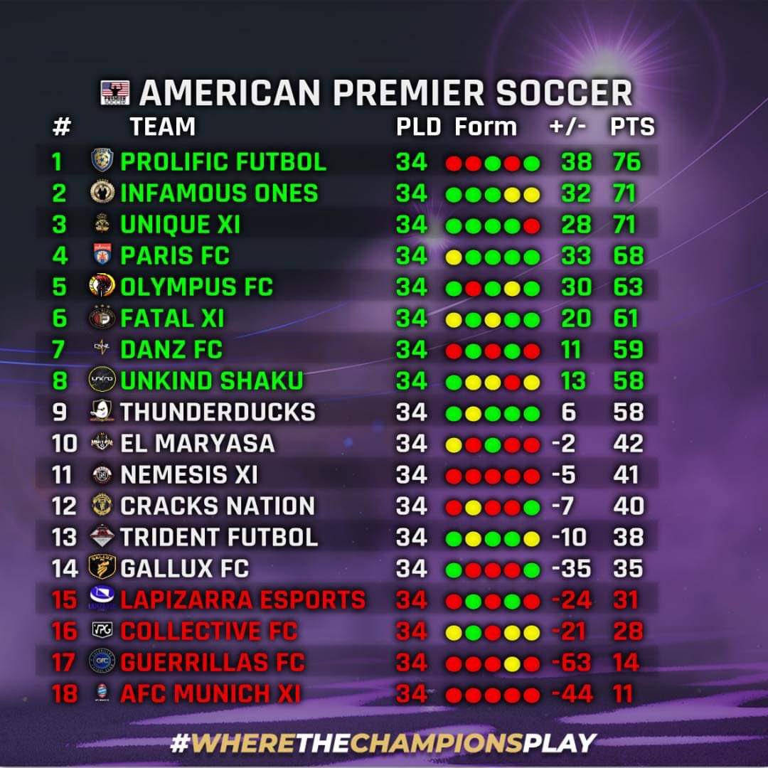 We finish our first ever Division 1 season! 

Result: Top 8 in North America VPG. Not too bad.

Back to the drawing board, next season starts soon

🦁 | <a href="/unkindesports/">unkind eSports ™</a>