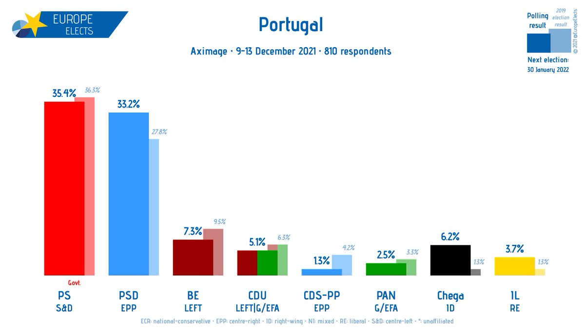 EuropeElects's tweet photo. Portugal, Aximage poll:

PS-S&amp;D: 35% (-3)
PSD-EPP: 33% (+9)
BE-LEFT: 7% (-2)
CH-ID: 6% (-2)
CDU-LEFT|G/EFA: 5%
IL-RE: 4% (-1)
PAN-G/EFA: 2% (-1)
CDS/PP-EPP: 1% (-1)

+/- vs 28-31 October

Fieldwork: 9-13 December 2021
Sample size: 810
➤ https://t.co/cadjSzopAI https://t.co/it9Ux3y05o