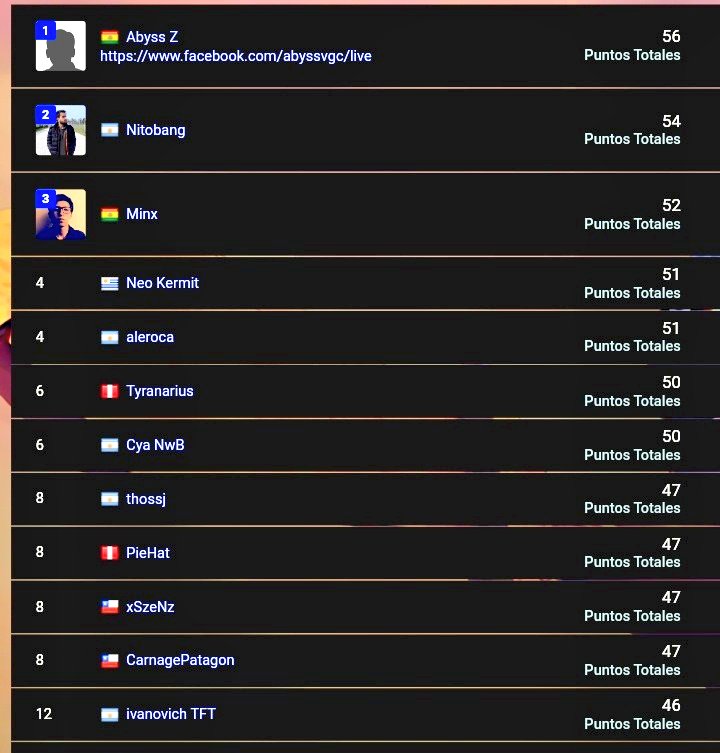 Volvimos a los torneitos, top 9 es una locura! Top 2-6-2-2-1-2.
A mejorar el cierre de partidas, me cai a pedazos jajajaja