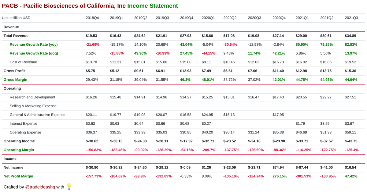 edgarparser's tweet photo. Pacific Biosciences of California, Inc current quarter revenue growth YoY of 82.80% ranked 550 out of 5681 companies in our database. 

👉 https://t.co/RFuDLUENQ3 $PACB

🚀🚀🚀🚀🚀 https://t.co/rDidcEaA10