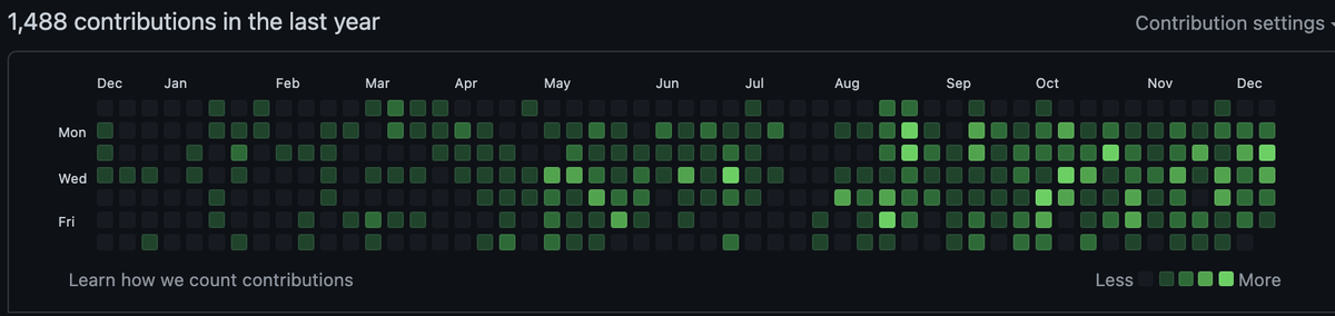 AMBWebDev's tweet photo. I have to say this year of contributions has been pretty good. I love how I started ramping up more and more as 2021 came along.

Coded very little during Saturdays and Sundays. I guess I'm still used to the Monday-Friday grind lol

Hoping this will be filled even more in 2022! https://t.co/9gh0Rrqv7P