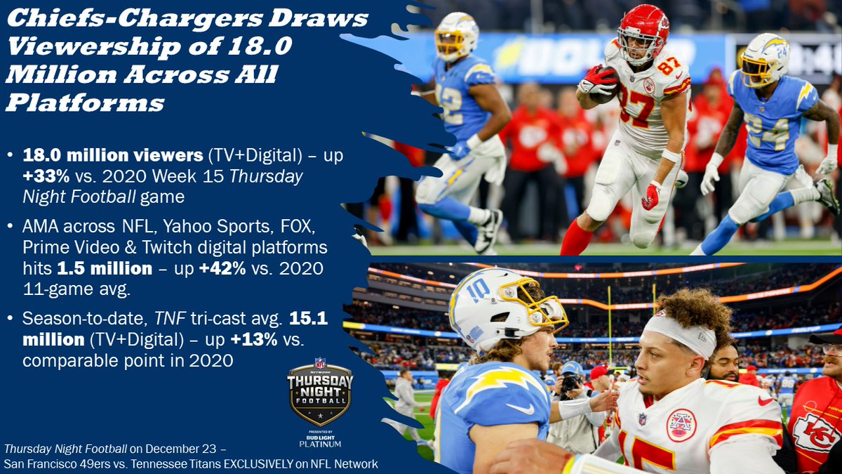 NFLMedia's tweet photo. 🚨Huge numbers for Chiefs-Chargers🚨

*Chiefs-Chargers draws 18.0 million viewers (TV+Digital) -- up +33% vs. 2020 Week 15 TNF game

*Digital AMA hits 1.5 million -- up +42% vs. 2020 11-game avg.

Release: https://t.co/9tWcycKako https://t.co/qIlnx6Nz5n