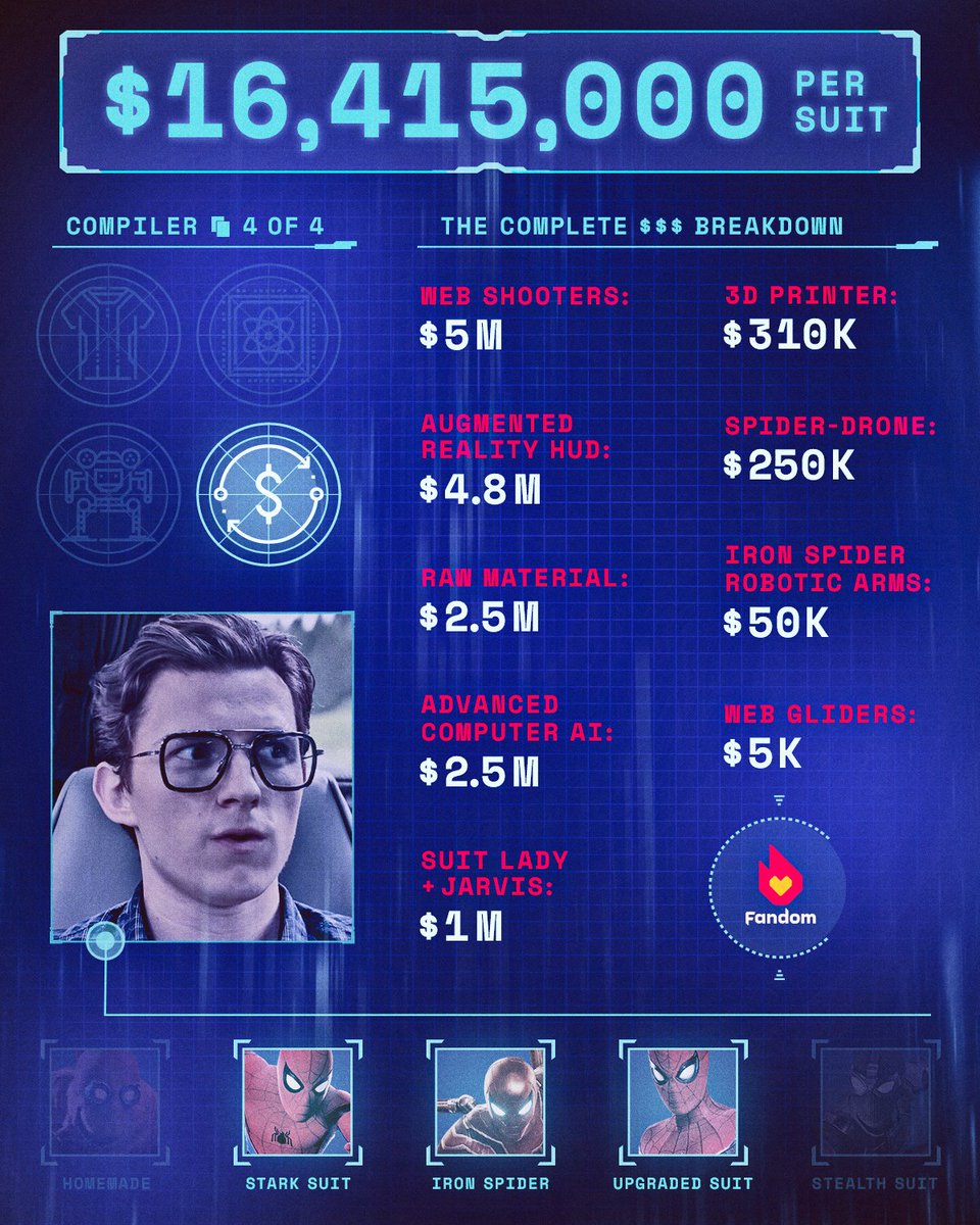 getFANDOM's tweet photo. We calculated what it would actually cost to build Tom Holland's high-tech #SpiderMan suit

... Just a cool $16.4M 💰 https://t.co/uVLcxWsrsc