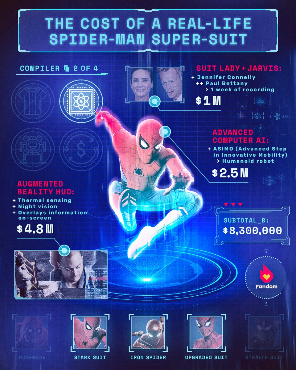 getFANDOM's tweet photo. We calculated what it would actually cost to build Tom Holland's high-tech #SpiderMan suit

... Just a cool $16.4M 💰 https://t.co/uVLcxWsrsc