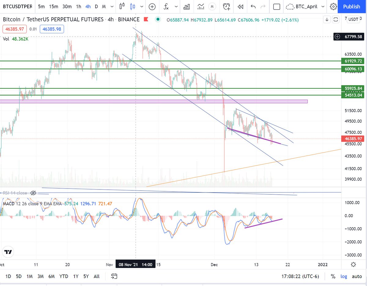 Crypto_mistakes's tweet photo. the MACD is getting some nice signals!!!#BTC https://t.co/S91Z1QCihS