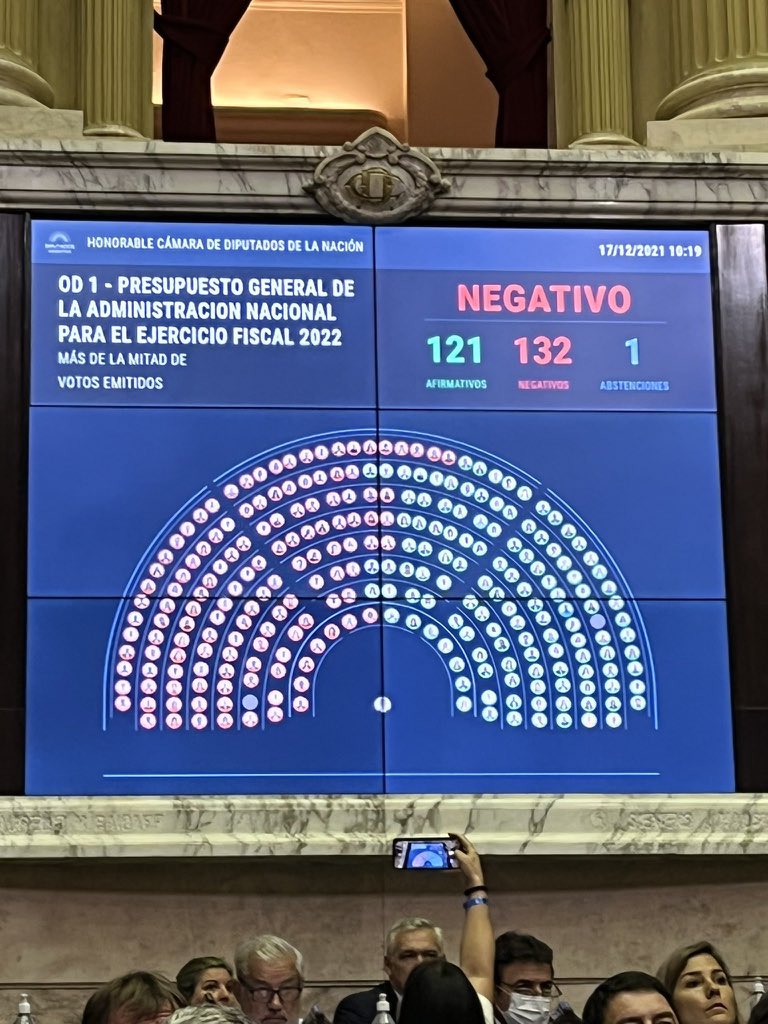mproescobar's tweet photo. Con la responsabilidad q los votantes nos dieron en las urnas, los legisladores de JxC rechazaron el presupuesto 2022 q presentó el gobierno x falaz e inconsistente.
Hoy el congreso demostró q no es más una Escribania y el oficialismo no dialoga y debate cómo en toda democracia. https://t.co/tMu86vBbNa