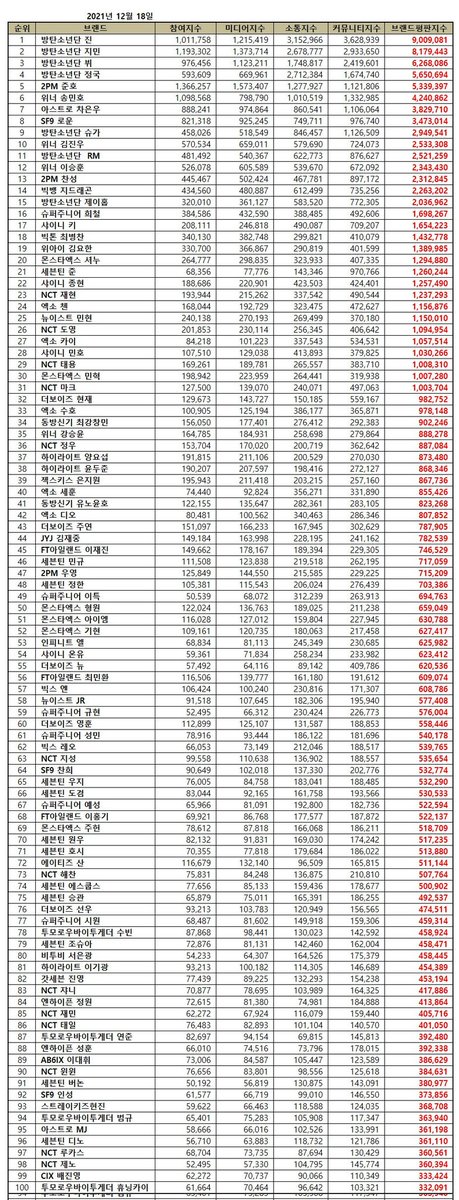 HHJCentral's tweet photo. December 2021 Individual Boy Group Member Brand Reputation Ranking: 

#93 - Hyunjin - 현진 

The only SKZ member on this month's ranking, it's his 7th appearance for the 7th time in a row, Congrats Hyunjin!!

스트레이 키즈 현진 #Hyunjin #현진 
@Stray_Kids #스트레이키즈현진 https://t.co/XUlwOsQFFl
