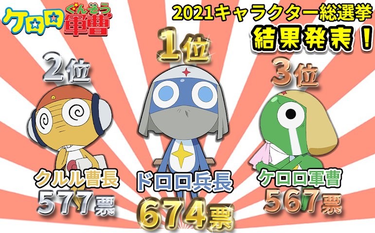 keroro_PR's tweet photo. 皆さんの推しへの愛が詰まった「ケロロ軍曹キャラクター総選挙2021」の結果詳細は、#ケロロチャンネル のコミュニティ欄でご確認ください。チャンネル登録もよろしくね♪

▶️ケロロチャンネル https://t.co/7gyUE7wGNU https://t.co/NynQz4WxyK