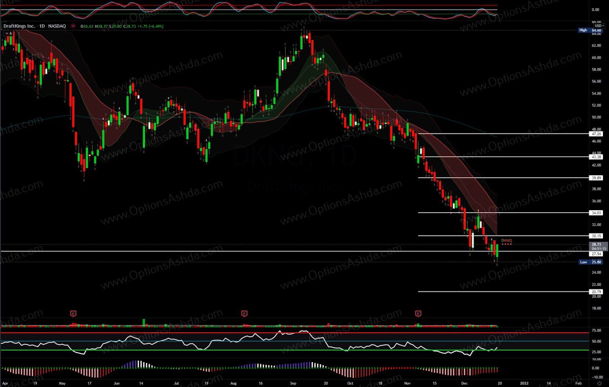 Options_ashda's tweet photo. $dkng https://t.co/ZxZoDEWJNs