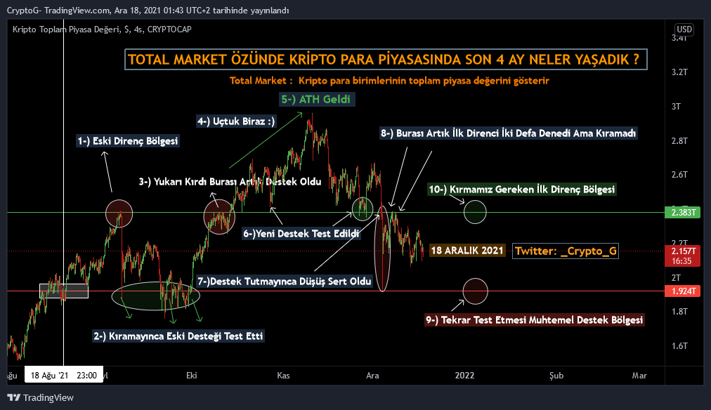 #Bitcoin  ne olacak? Total Market özünde kripto para piyasasında son 4 ay neler yaşadık öğretici bir şekilde adım adım inceleyelim.Sonra yorumlarda sizi zarara sokan uçuyoruz diye saçma sapan bölgelerden coin aldıran kişilerden bahsedebilirsiniz.Dikkatlice her adımı inceleyelim.