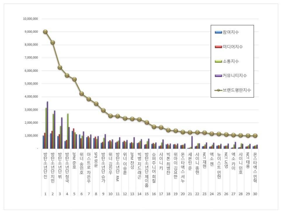BTSquadInfo's tweet photo. [INFO]📰

Seokjin lidera el ranking de reputación de marca individual de este mes entre idols masculinos.

1. Jin
2. Jimin 
3. Taehyung
4. Jungkook
9. Yoongi
11. RM
15. J-Hope

¡Los miembros de @BTS_twt están dentro del Top 20 del Ranking! https://t.co/9sYRrCscfk