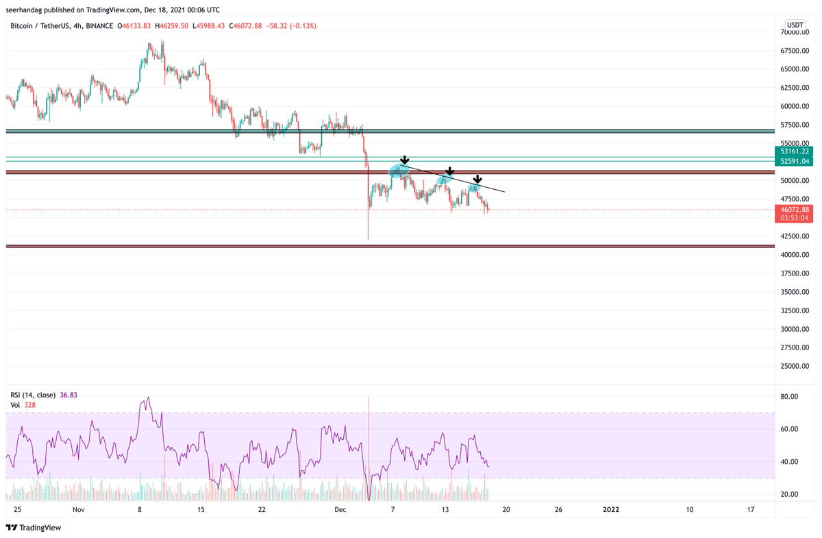 srhndg's tweet photo. #BTC  yeterli alıcı bulamıyor direnci bile deneyemiyor. Bi önce ki tepesini 3 kez geçememiş alıcı elleri zayıf. Son deneme hakkı kaldı o da olmazsa 41k civarları hoş geldi... https://t.co/q0BdYLKyQV