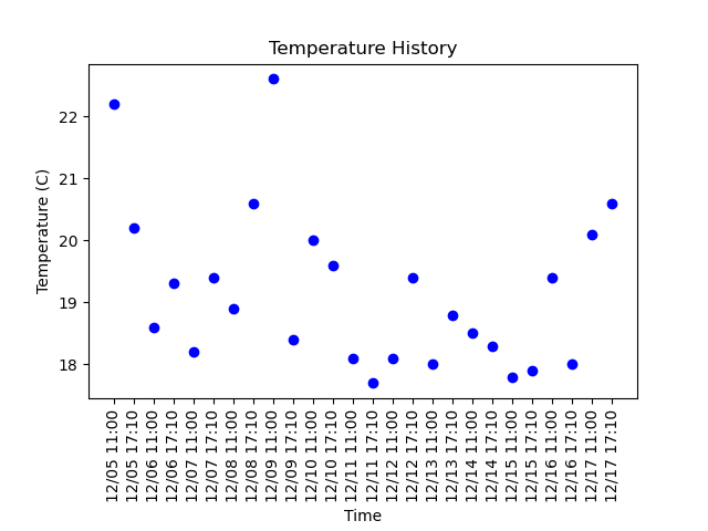 literally_plant's tweet photo. Timelapse picture taken at 05:10:29PM MDT 12/17/2021
Soil Moisture: 98.735%
Day: 583

#gardening #plant #garden #nature #summer #plumeria https://t.co/XMxu3BEwU4