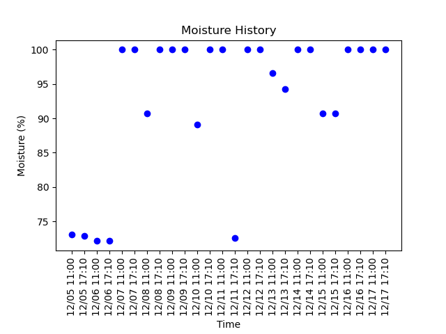 literally_plant's tweet photo. Timelapse picture taken at 05:10:29PM MDT 12/17/2021
Soil Moisture: 98.735%
Day: 583

#gardening #plant #garden #nature #summer #plumeria https://t.co/XMxu3BEwU4