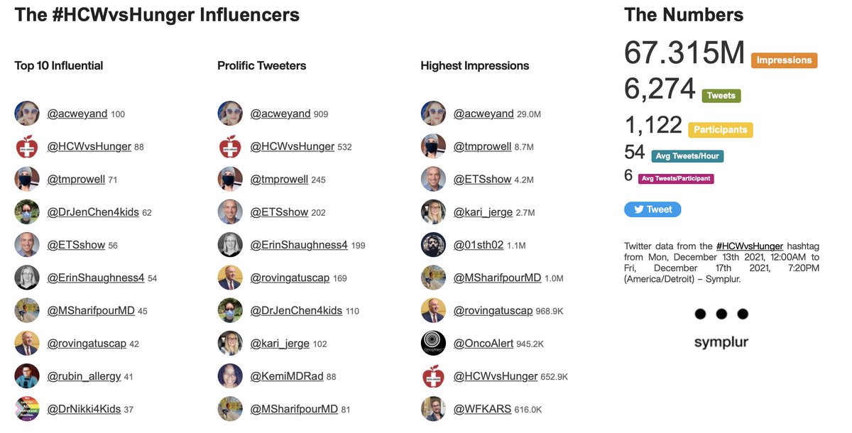 acweyand's tweet photo. With a little less than 48 hrs left, #HCWvsHunger 2021 has >67 million impressions, >6,000 tweets from >1100 participants &amp; has raised 

A QUARTER OF A MILLION DOLLARS.

Let's keep up the momentum! https://t.co/fRWo8kfzOf