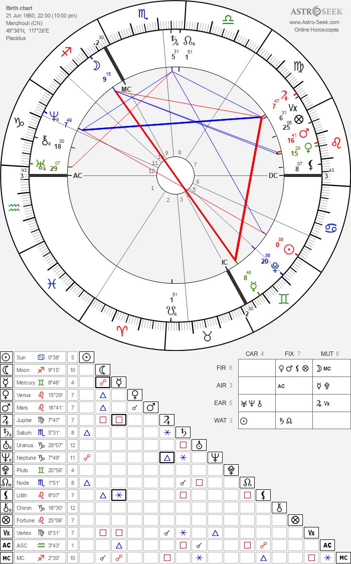 RavkaFBI's tweet photo. *astrologers. We apologize, Ravka FBI is not familiar with the terminology.

These are the 'natal charts' of our monarchs, Ravka FBI will be inactive for the next few days in order to elaborate an inform based on the astrologers' analysis of them. https://t.co/mFQt3ayboc