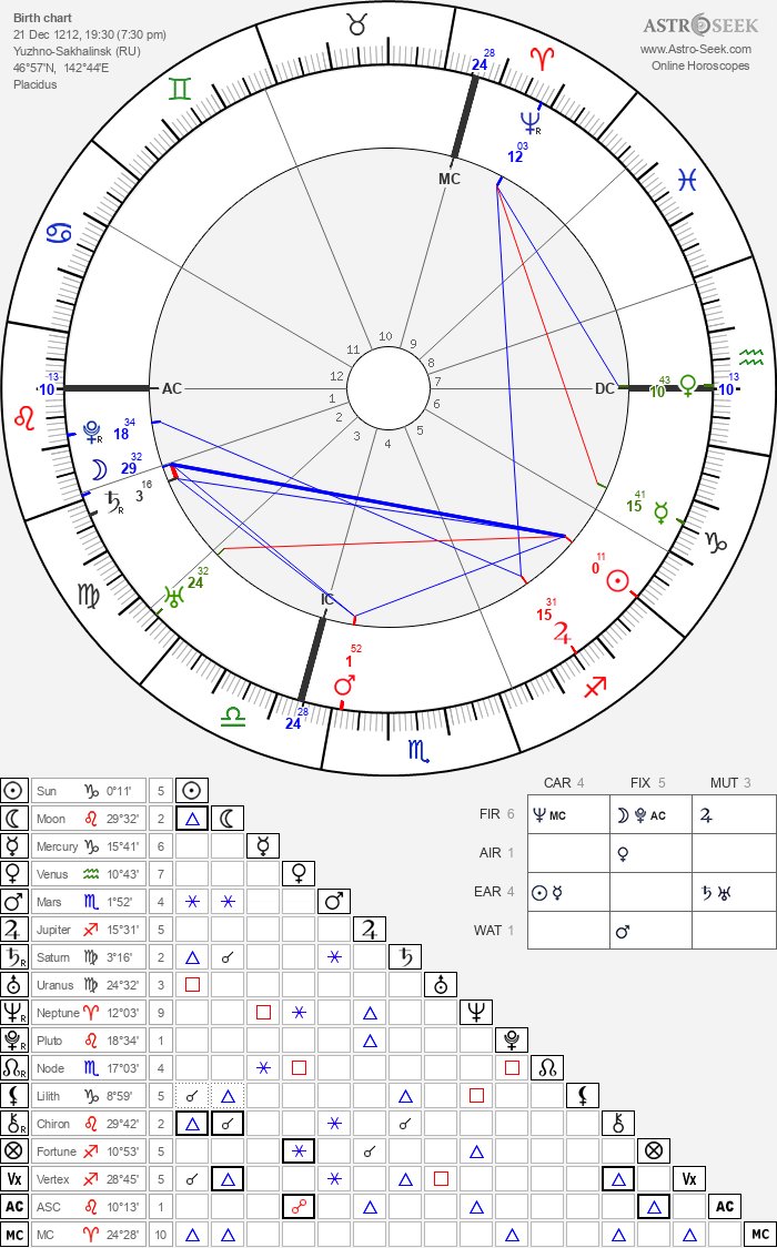 RavkaFBI's tweet photo. *astrologers. We apologize, Ravka FBI is not familiar with the terminology.

These are the 'natal charts' of our monarchs, Ravka FBI will be inactive for the next few days in order to elaborate an inform based on the astrologers' analysis of them. https://t.co/mFQt3ayboc