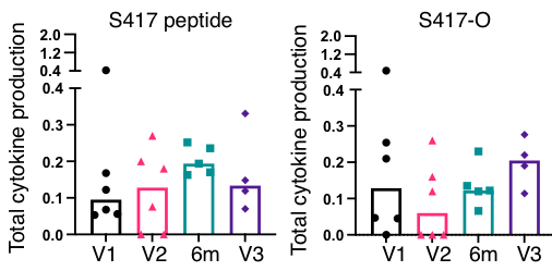 Some #Omicron mutation change antigen presentation by HLA-A*02:01 (Fig below) but #Tcells can still recognise them 💪👍