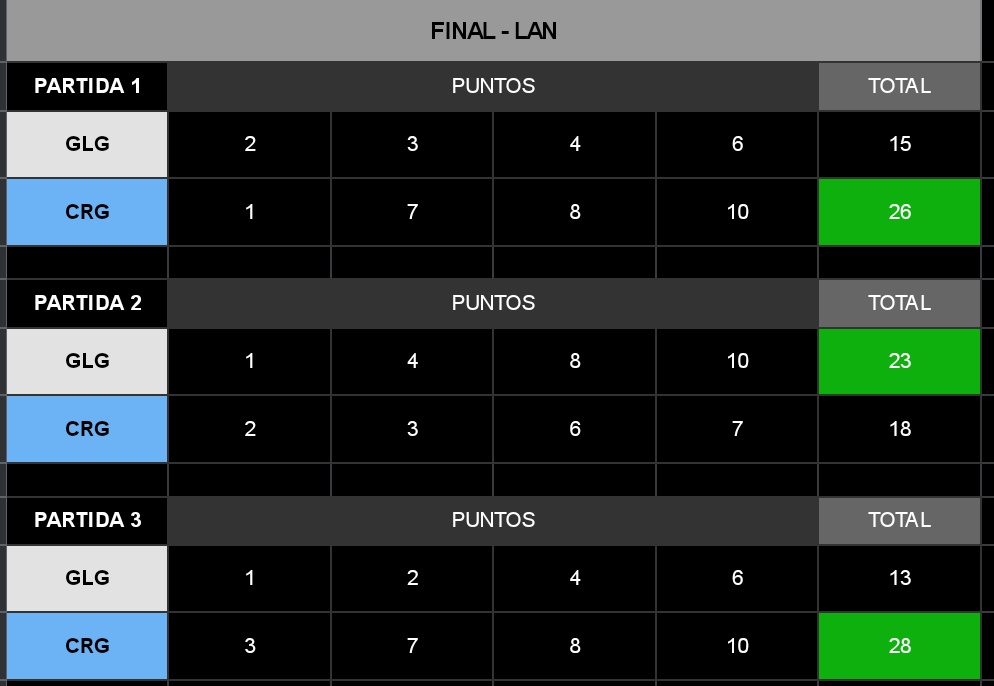 CasseroleGaming's tweet photo. Ganamos contra jeleje

Parece que al final Casserole era el verdadero rey del norte 👑

Ahora vamos a 🇧🇷

Gracias a nuestros jugadores
@Demondopi 
@VDraeko 
@StivenDavidHer2 
@JDCA2000_LAN 
@AwnTft 
@Mr_vapaan 

Pronto más y mejor!
#GoCRG https://t.co/Cszde4x3nL