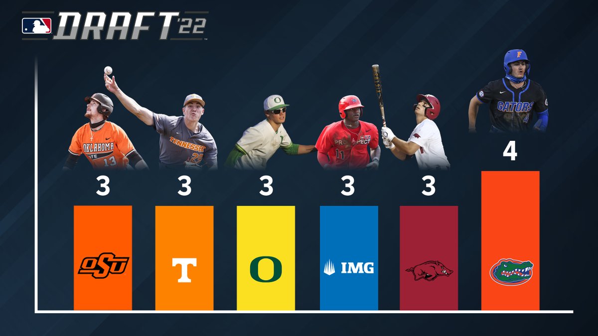 These schools landed the most players on our Top 100 Draft Prospects list.

Complete list: atmlb.com/3sfmJNt