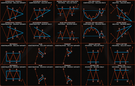 lacomdelacripto's tweet image. Os dejo una imagen con algunos de los patrones clásicos y como suelen operarse. ¿Cuál es el más fiable para vosotros?

No se de quien es la foto, si sabéis su autor, menciónalo sin problema.