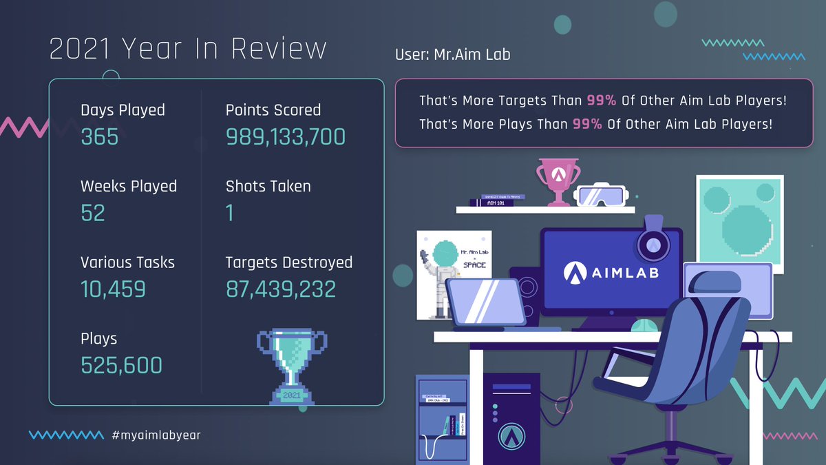 This year you showed up, trained, hit your PBs &amp; became a better player all-around!! Mr Aim Lab is proud of you 💙 

Log on to Aim Lab now to see how you stacked up this year! #MyAimLabYear