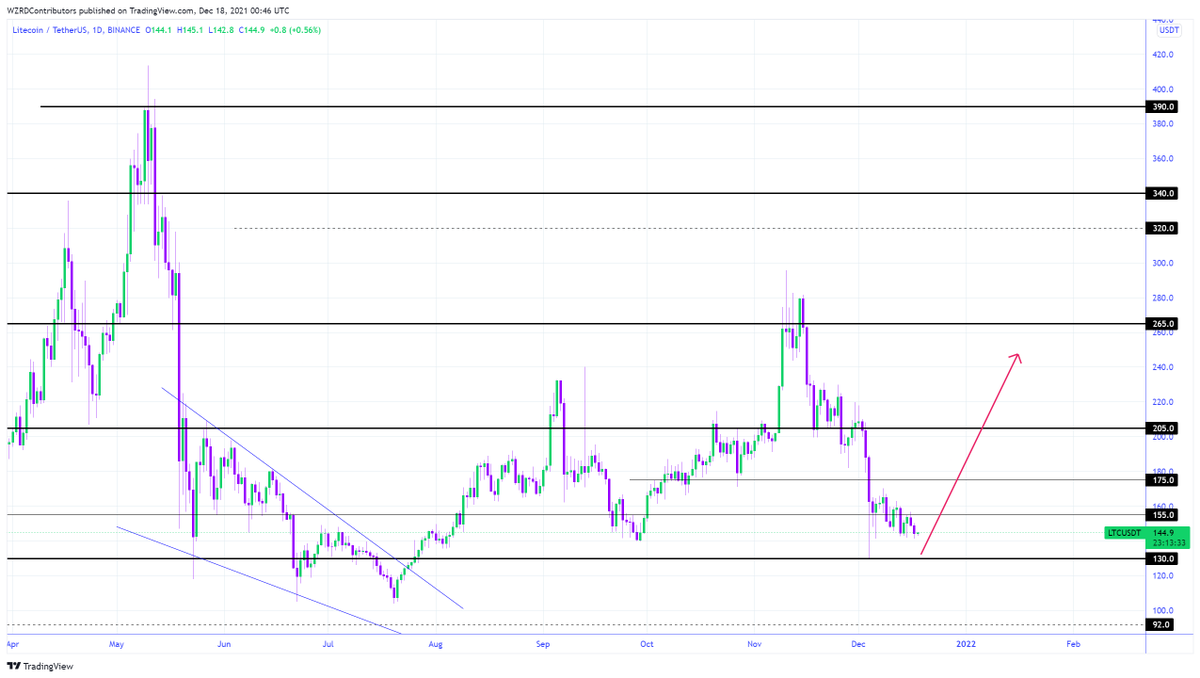 cryptoWZRD_'s tweet photo. LTC Daily Technical Outlook:
There is no change in $LTC today. It is following Bitcoin and I expect it to follow Bitcoin during the weekend as well. I do not expect any significant change from it during the weekend 🤔 https://t.co/Xa1weeKHVS