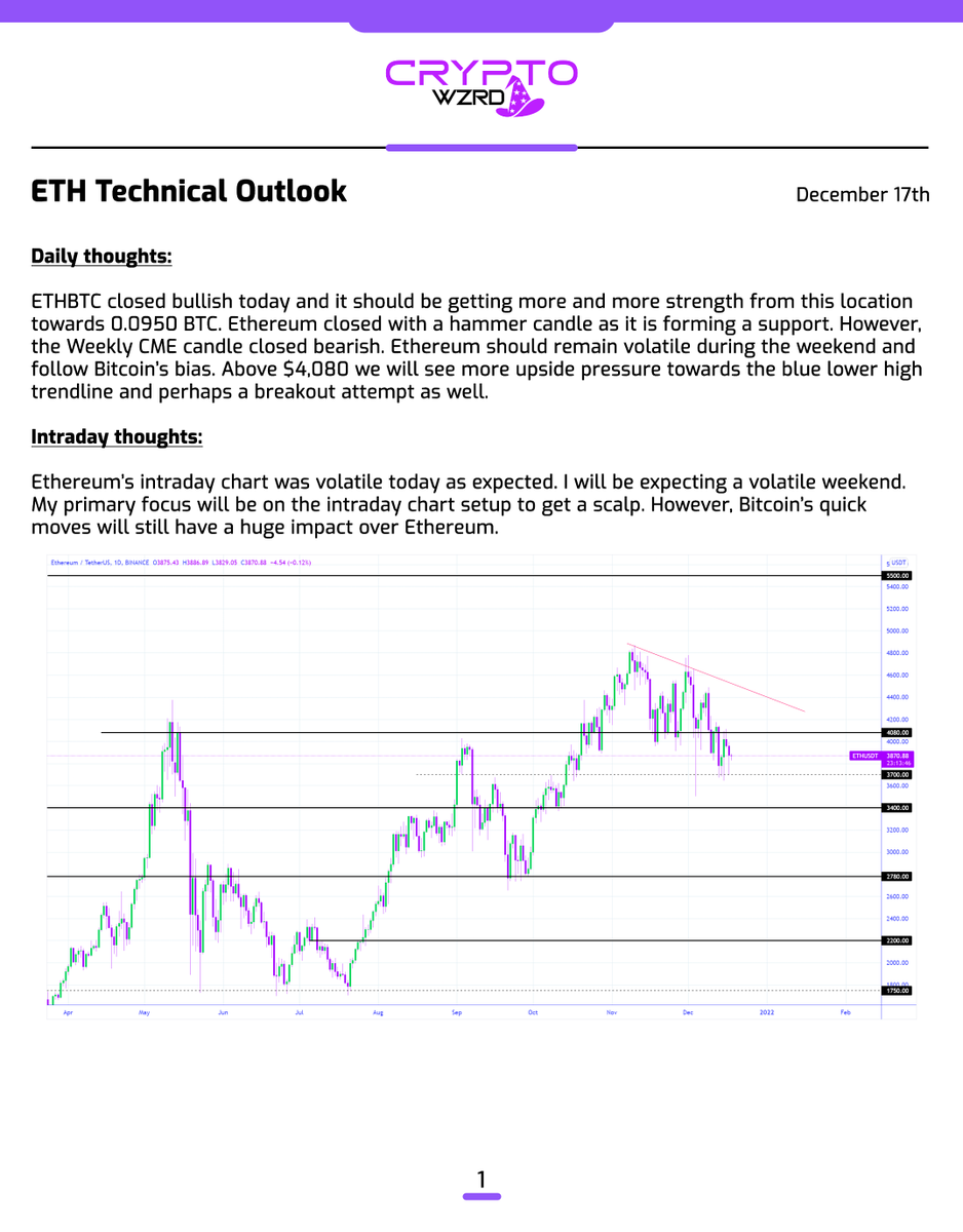 cryptoWZRD_'s tweet photo. ETH Daily Technical Outlook:
ETHBTC and $ETH both closed with a bullish hammer. However, Ethereum is still following Bitcoin’s price action and I don't expect any major change to that during the weekend. I’ll follow the intraday chart development for a quality scalp setup ⚡️ https://t.co/btMUqut4rM