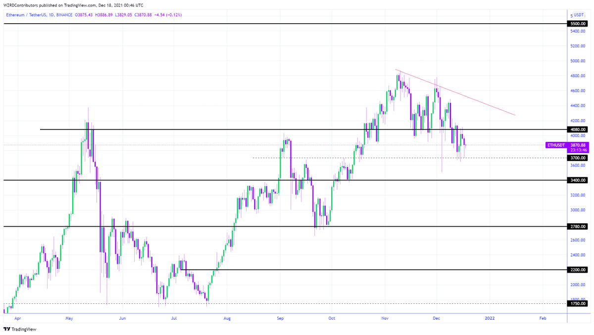 cryptoWZRD_'s tweet photo. ETH Daily Technical Outlook:
ETHBTC and $ETH both closed with a bullish hammer. However, Ethereum is still following Bitcoin’s price action and I don't expect any major change to that during the weekend. I’ll follow the intraday chart development for a quality scalp setup ⚡️ https://t.co/btMUqut4rM
