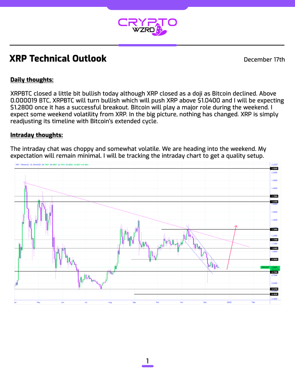 cryptoWZRD_'s tweet photo. XRP Daily Technical Outlook:
XRPBTC moved a bit bullish today but due to a bearish Bitcoin $XRP didn’t keep up with it and closed as a doji. I will pay close attention to the intraday chart tomorrow and will be looking for a quick scalp setup 😈 https://t.co/MmqbFznUK9