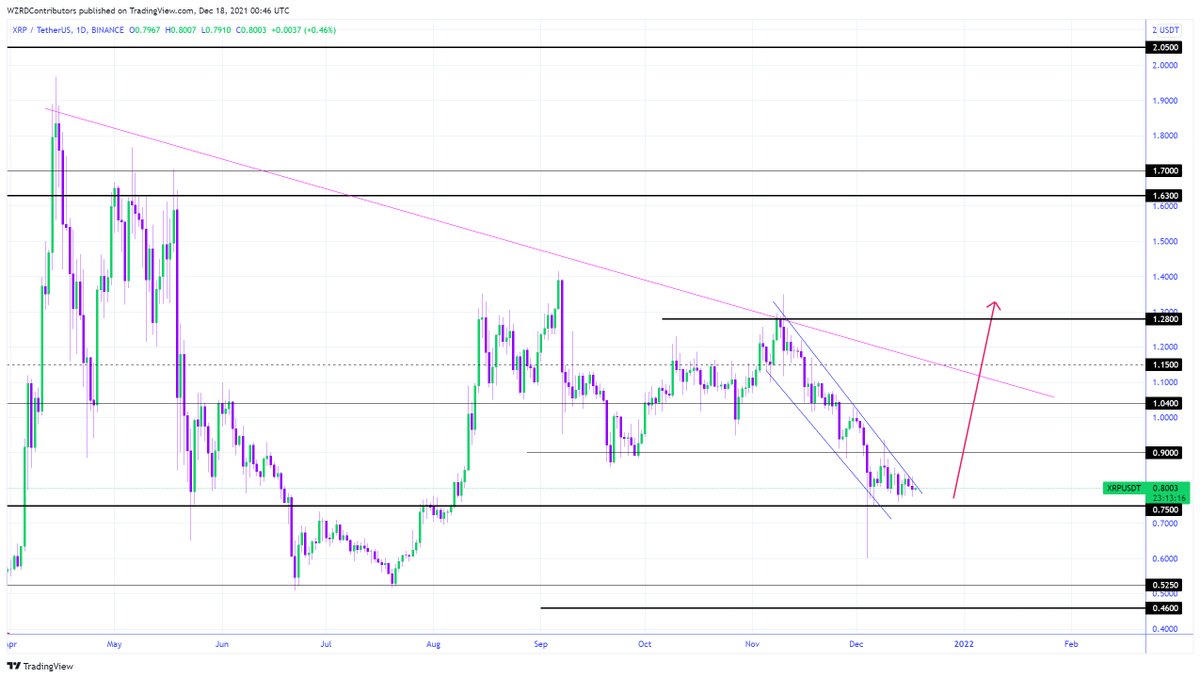 cryptoWZRD_'s tweet photo. XRP Daily Technical Outlook:
XRPBTC moved a bit bullish today but due to a bearish Bitcoin $XRP didn’t keep up with it and closed as a doji. I will pay close attention to the intraday chart tomorrow and will be looking for a quick scalp setup 😈 https://t.co/MmqbFznUK9