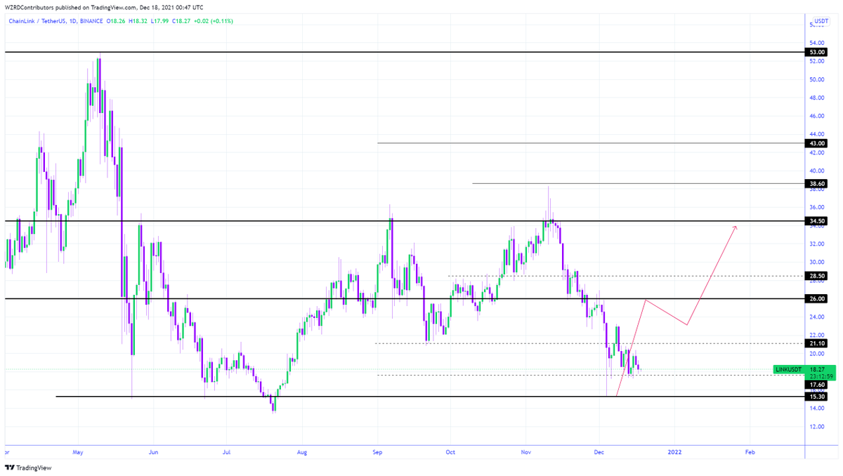 cryptoWZRD_'s tweet photo. LINK Daily Technical Outlook:
$LINK closed bearish today and it’s close to the support area in the Daily range. I’m not expecting any major change during the weekend and my primary focus will be on the intraday chart development to get a scalp 🧙‍♂️ https://t.co/C0JqsEtA0J