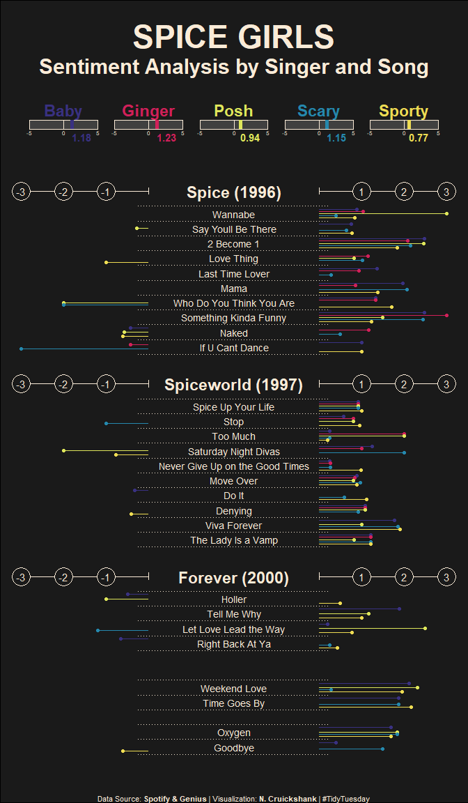 nc_cruickshank's tweet photo. Lyrical sentiment analysis from each of the #SpiceGirls for this weeks #TidyTuesday #dataviz project! Unsurprisingly all the artists biased towards the "happy" end of the spectrum. Many of the extremes were due to low word count per artist per song. #rstats https://t.co/pnpPGWw4T9