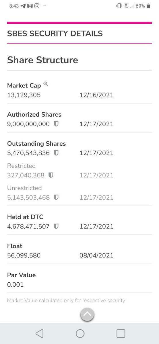 DavinciOTC's tweet photo. $SBES - OMFG - ZERO DILUTION over the past few days during the run. NO CHANGE TO THE SS

EVERYTHING was SHORT VOLUME

61% short volume yesterday
64% short volume the day before

Shorts will be 🔥🔥BURNED 🔥🔥 

#Metaverse MERGER

LFG - Join the telegram : https://t.co/RmJGG46PDW https://t.co/UXxqiyz0r6