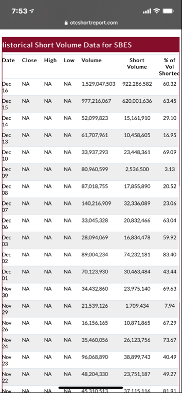 DavinciOTC's tweet photo. $SBES - OMFG - ZERO DILUTION over the past few days during the run. NO CHANGE TO THE SS

EVERYTHING was SHORT VOLUME

61% short volume yesterday
64% short volume the day before

Shorts will be 🔥🔥BURNED 🔥🔥 

#Metaverse MERGER

LFG - Join the telegram : https://t.co/RmJGG46PDW https://t.co/UXxqiyz0r6