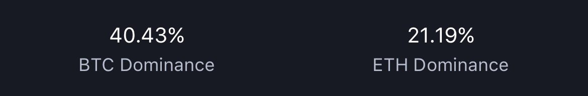 dacryptobossman's tweet photo. These crypto pies are getting warm, Bitcoin and Ethereum dominance lining up nicely #riphugo https://t.co/UaLaxbzkom